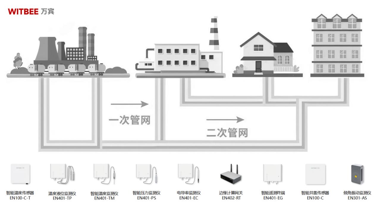 熱力管網(wǎng)監(jiān)測(cè)系統(tǒng)：從人工“經(jīng)驗(yàn)式”向數(shù)字化“智慧型”轉(zhuǎn)型