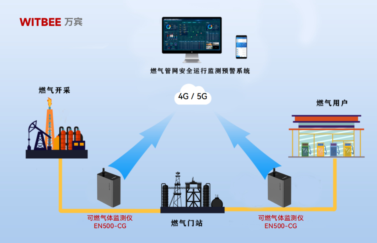 燃氣管網(wǎng)監(jiān)測預警設備：可燃氣體監(jiān)測儀助力燃氣安全治理