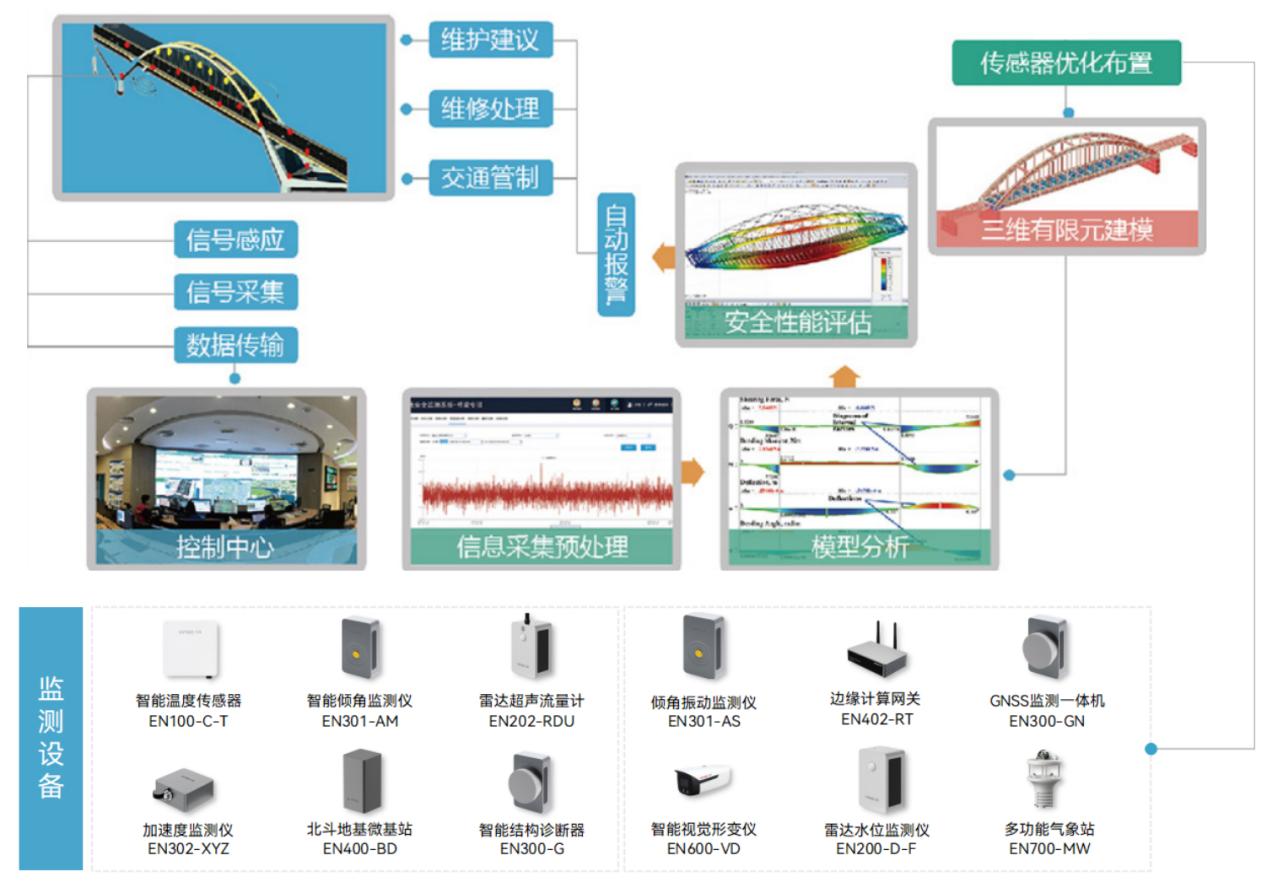橋梁結(jié)構(gòu)健康監(jiān)測系統(tǒng)：數(shù)據(jù)融合賦能橋梁管理
