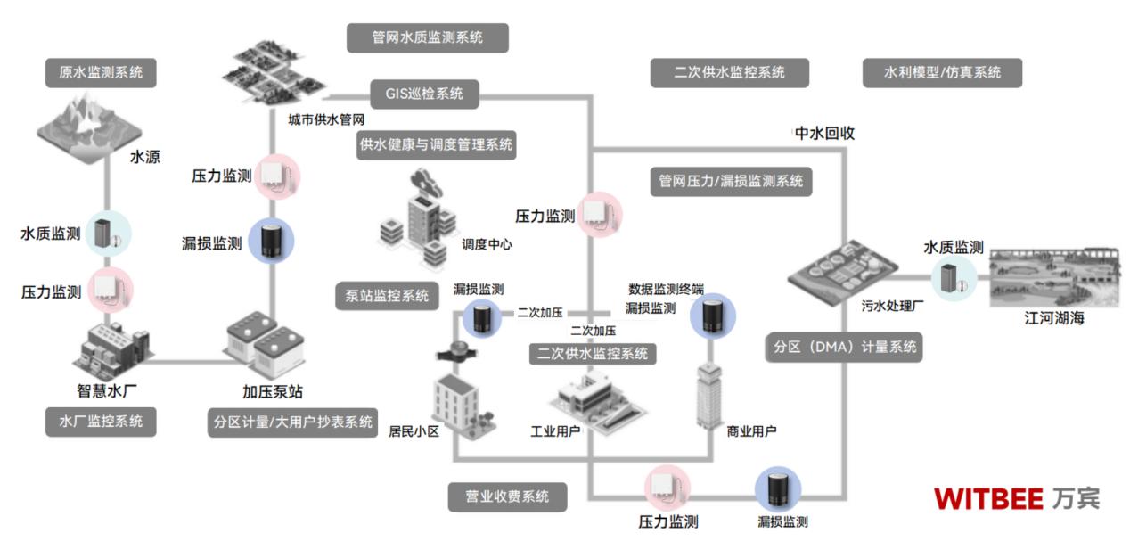 萬賓科技如何用數(shù)字技術守護城市"生命血脈"