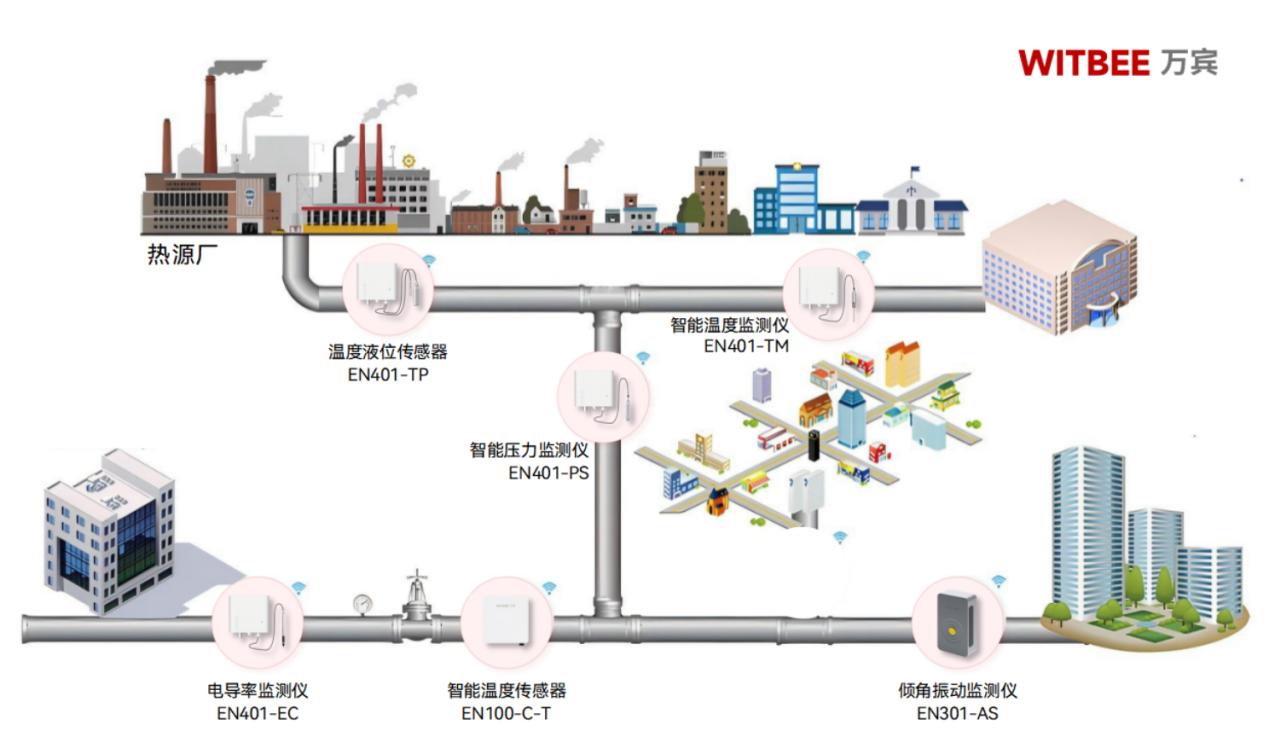 熱力管網(wǎng)監(jiān)測(cè)系統(tǒng)—護(hù)航供熱管網(wǎng)穩(wěn)定運(yùn)行