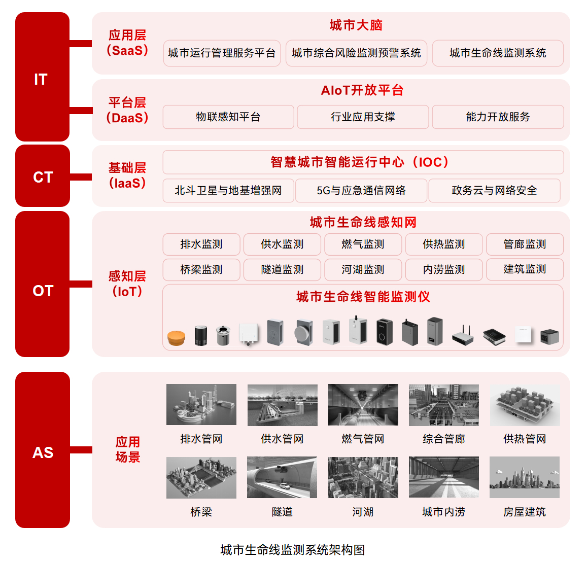 城市生命線監(jiān)測(cè)預(yù)警系統(tǒng)：助力城市基礎(chǔ)設(shè)施智能化改造