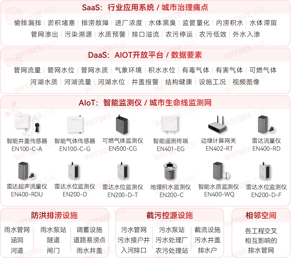 智慧排水監(jiān)測系統(tǒng)—打好污水治理攻堅戰(zhàn)