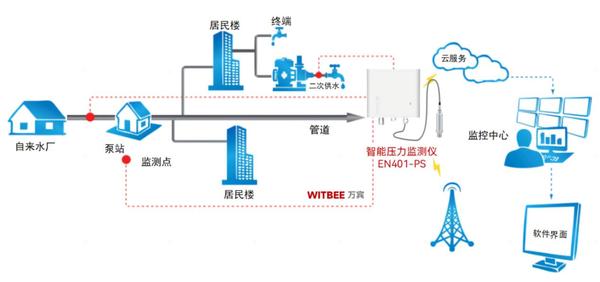 供水管網(wǎng)是如何運(yùn)作的？供水管網(wǎng)壓力怎么監(jiān)測？