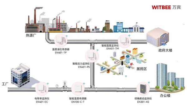熱力管網(wǎng)監(jiān)測系統(tǒng)：穩(wěn)操勝券，確保熱力管網(wǎng)安全運行