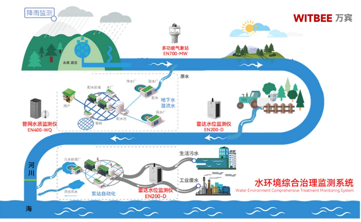 水環(huán)境綜合治理監(jiān)測系統(tǒng)：從“治水”到“智水”