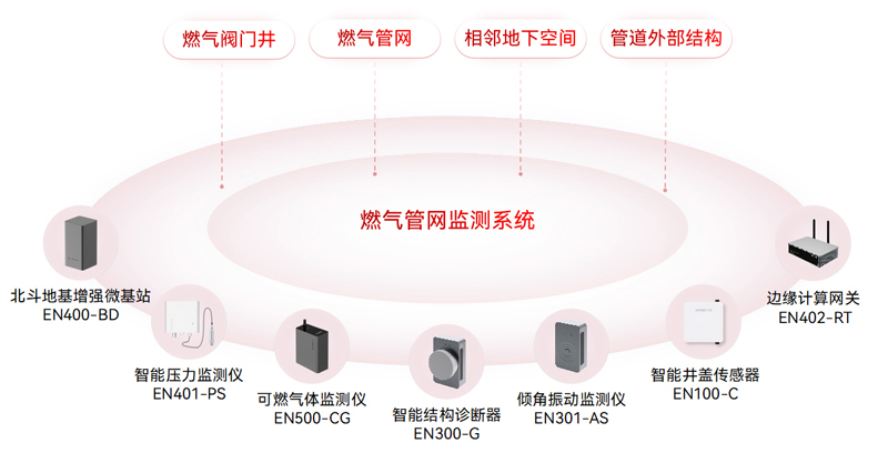 燃?xì)夤芫W(wǎng)監(jiān)測(cè)系統(tǒng)