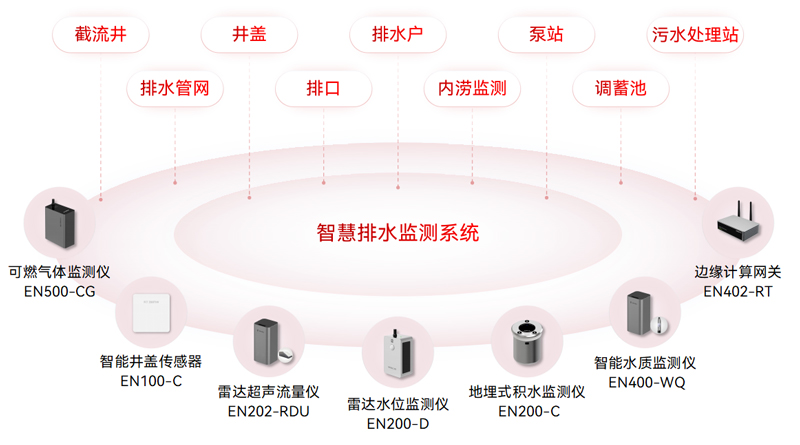 智慧排水監(jiān)測系統(tǒng)