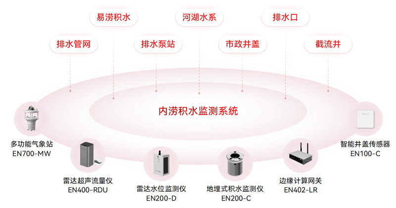 內(nèi)澇監(jiān)測(cè)預(yù)警系統(tǒng)