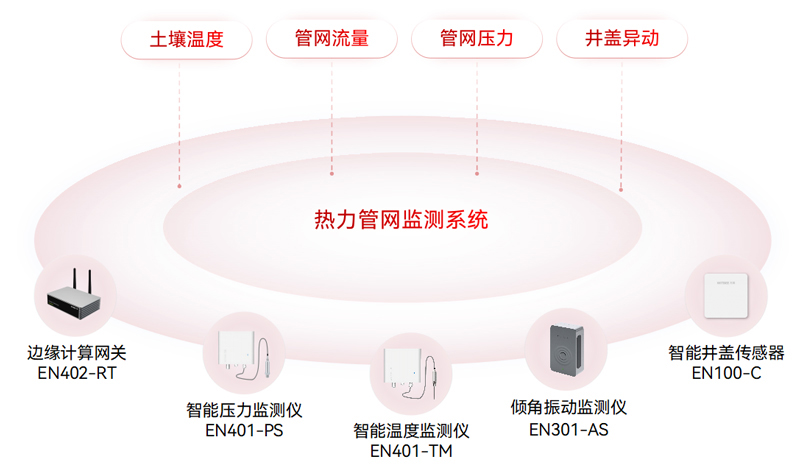 供熱管網(wǎng)監(jiān)測系統(tǒng)