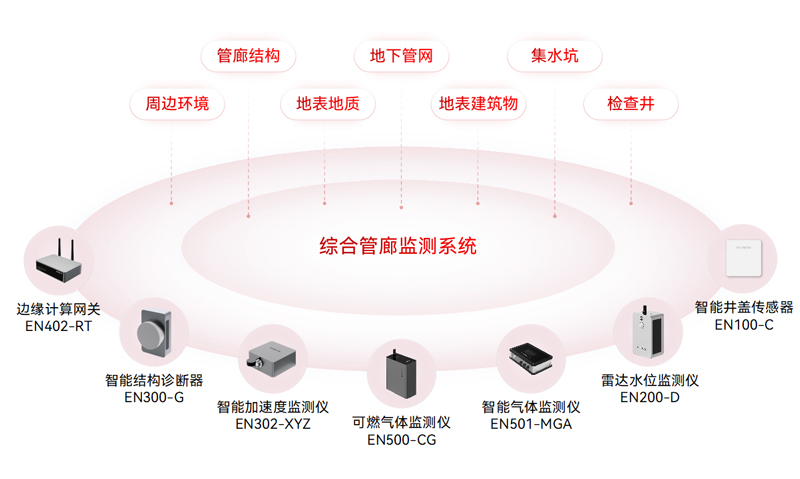 綜合管廊監(jiān)測系統(tǒng)