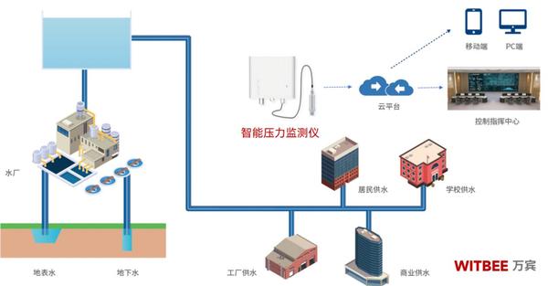 供水管網(wǎng)壓力監(jiān)測，實現(xiàn)供水管網(wǎng)監(jiān)測的智能化管控