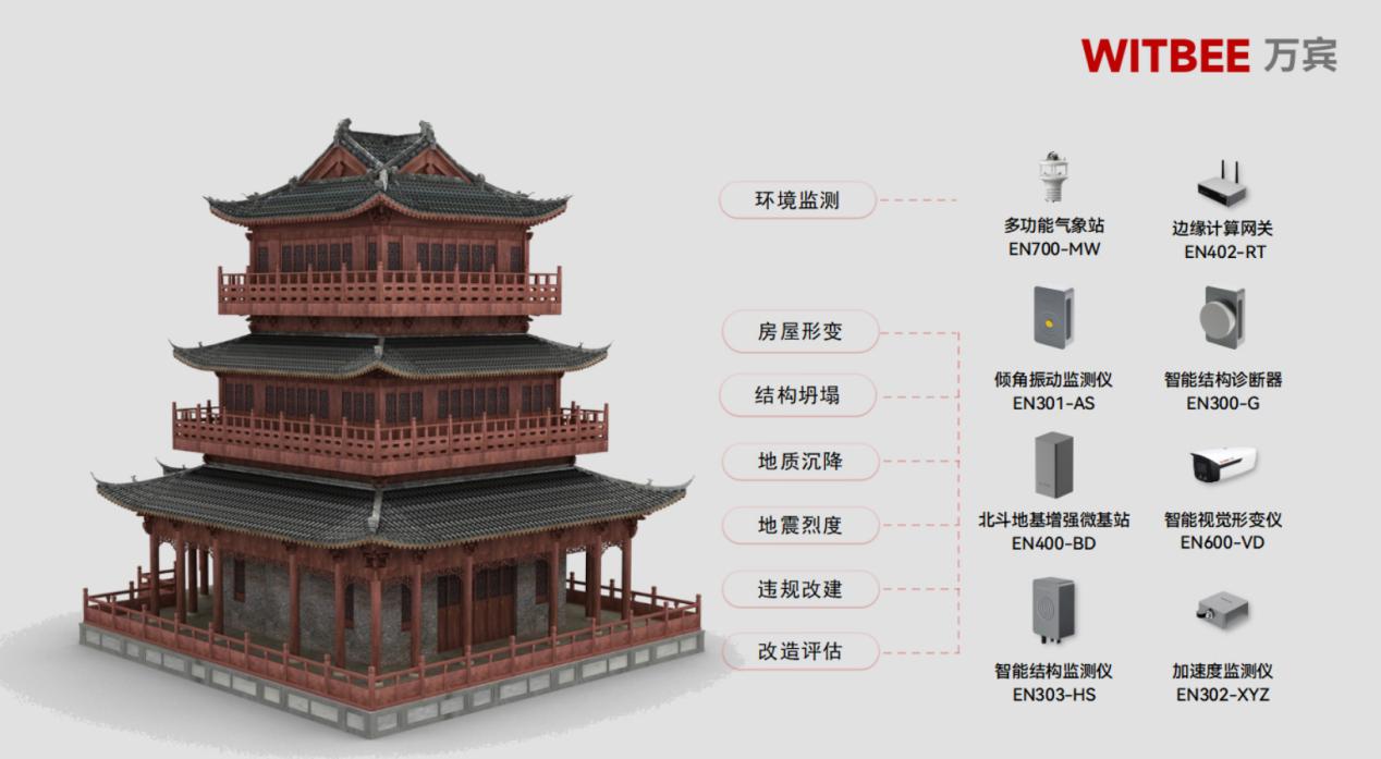 古建筑結構健康監(jiān)測系統(tǒng)：歷史古建智能化監(jiān)測
