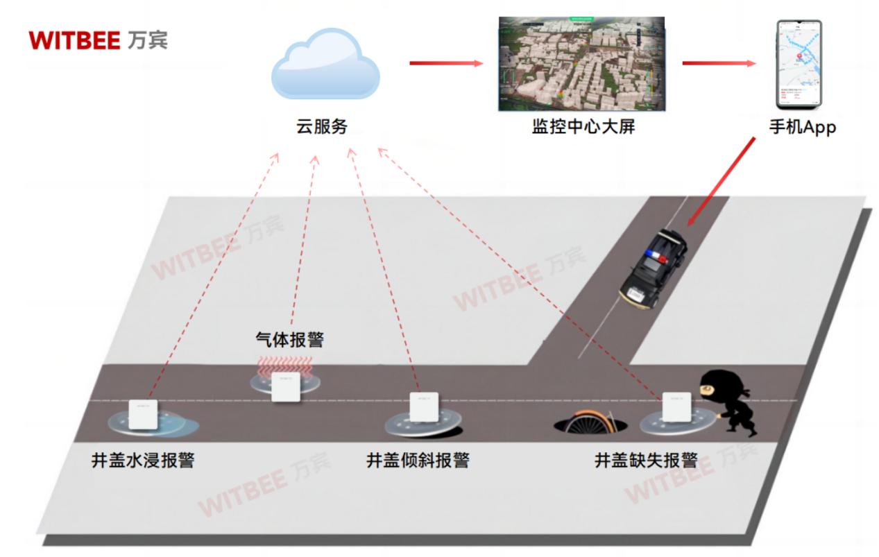 智能井蓋傳感器-觸摸窖井蓋的跳動(dòng)“脈搏”