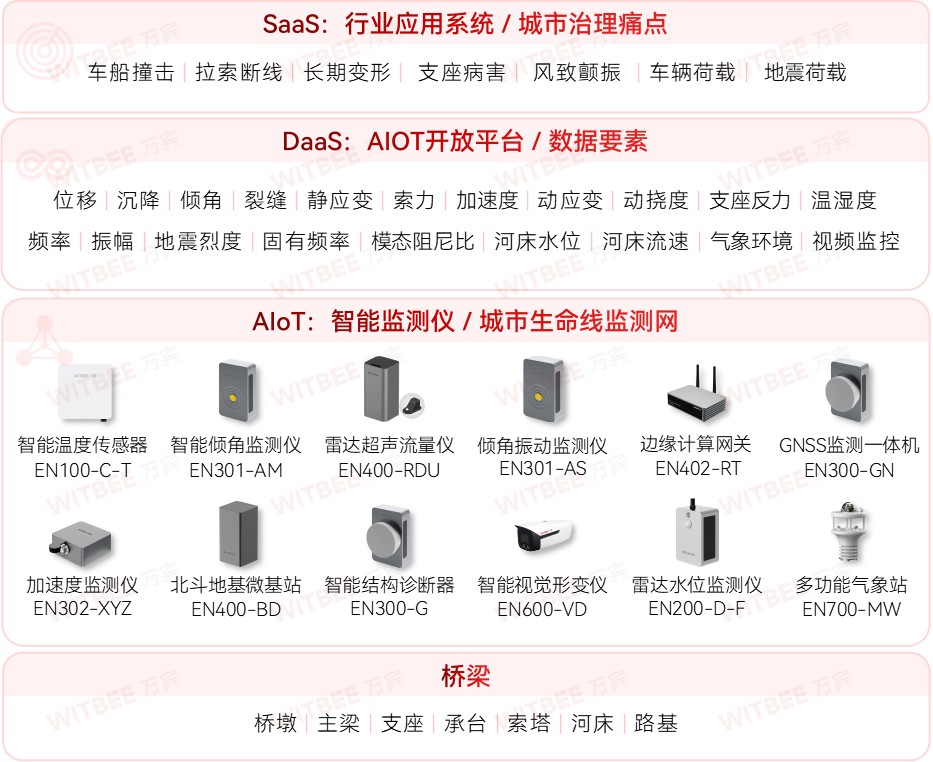 橋梁結(jié)構(gòu)監(jiān)測(cè)的重點(diǎn)與難點(diǎn)？橋梁結(jié)構(gòu)健康監(jiān)測(cè)系統(tǒng)有什么優(yōu)勢(shì)？