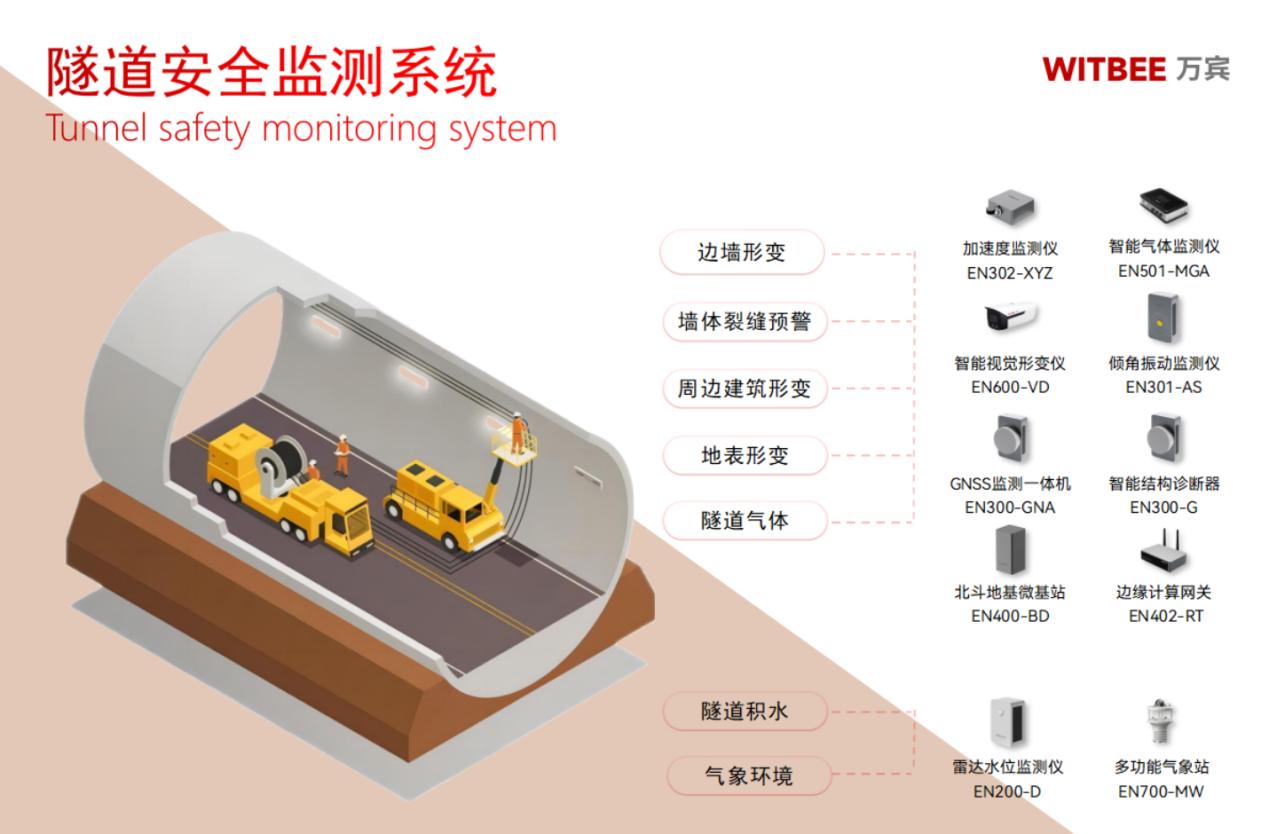 隧道安全監(jiān)測系統(tǒng)：守護(hù)城市連接紐帶