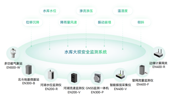 水庫(kù)大壩安全監(jiān)測(cè)
