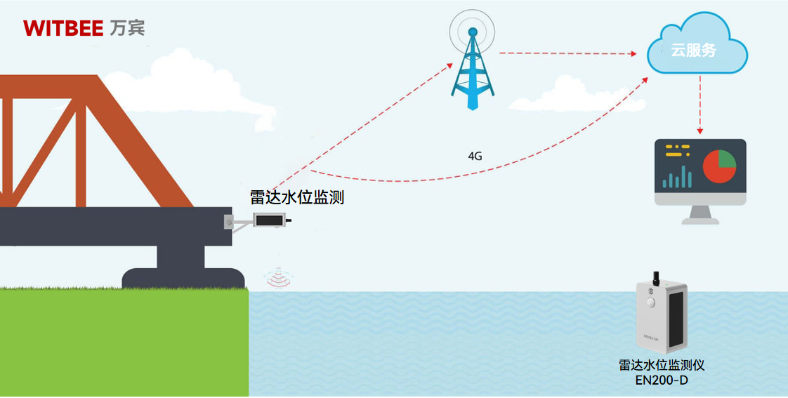 怎么使用雷達水位監(jiān)測儀？雷達水位監(jiān)測儀的的用途