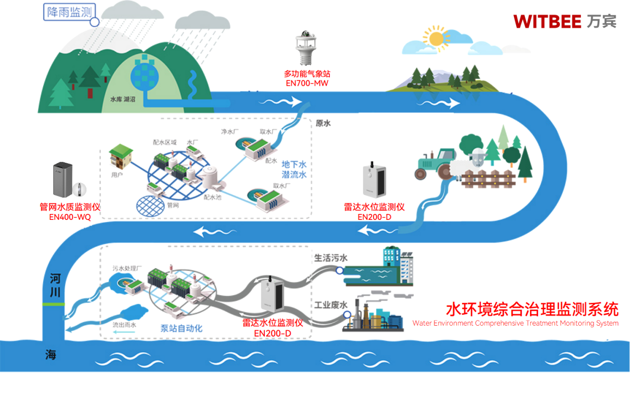  水環(huán)境綜合治理監(jiān)測系統(tǒng)-智慧監(jiān)管實(shí)現(xiàn)污染溯源