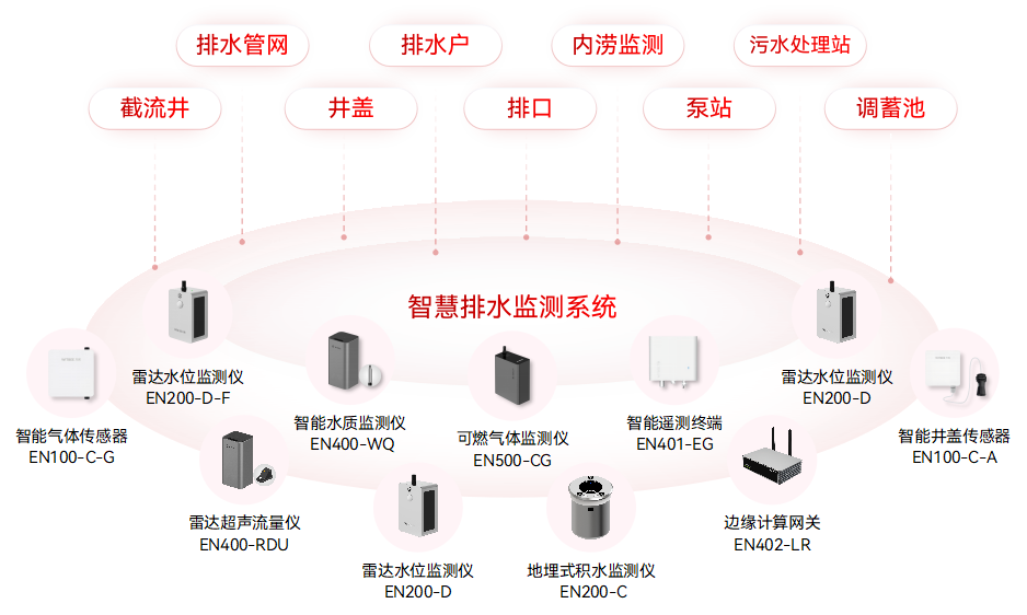 智慧排水監(jiān)測系統(tǒng)：實時監(jiān)測城市排水“毛細(xì)血管”