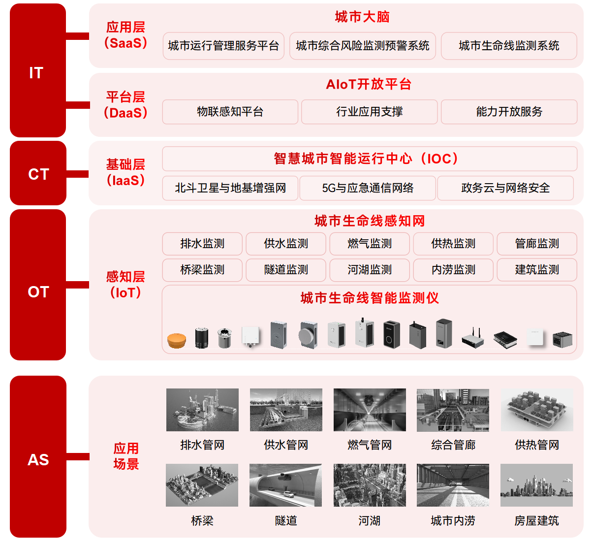 綜合監(jiān)管+智慧監(jiān)測，城市生命線監(jiān)測預警系統(tǒng)顯真招