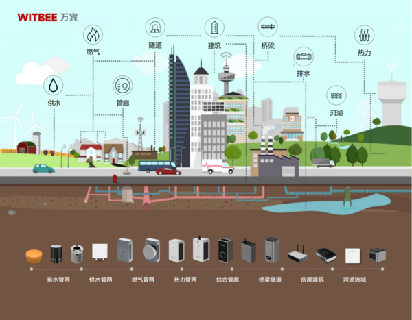 城市生命線監(jiān)測預警系統(tǒng)-精準識別城市基礎設施風險源和風險點