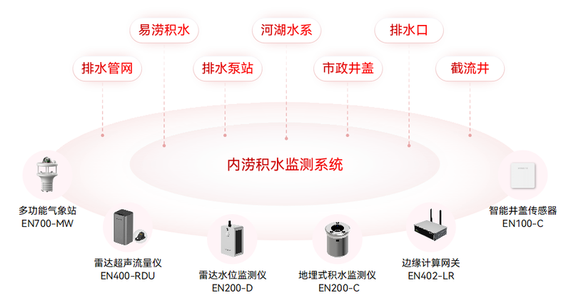 內(nèi)澇監(jiān)測預(yù)警系統(tǒng)