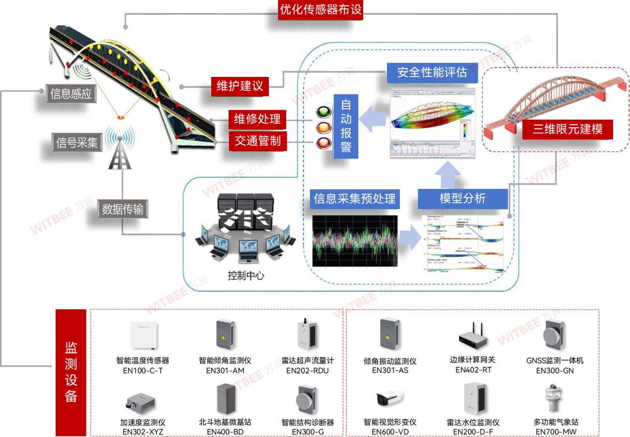 震后公路橋梁安全監(jiān)測從何入手？