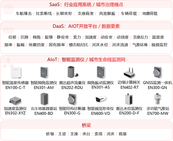 橋梁結(jié)構(gòu)健康監(jiān)測系統(tǒng)架構(gòu)圖