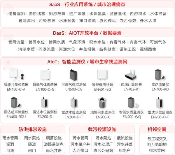 ▲ 智慧排水系統(tǒng)架構(gòu)圖