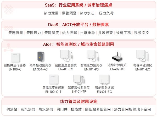 ▲ 熱力管網(wǎng)監(jiān)測系統(tǒng)架構(gòu)圖