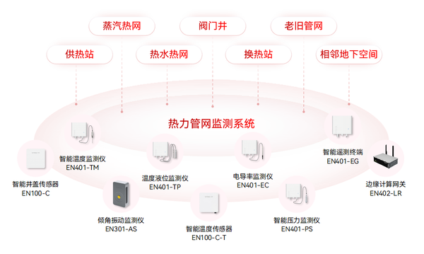 熱力管網(wǎng)監(jiān)測系統(tǒng)：穩(wěn)操勝券，確保熱力管網(wǎng)安全運行