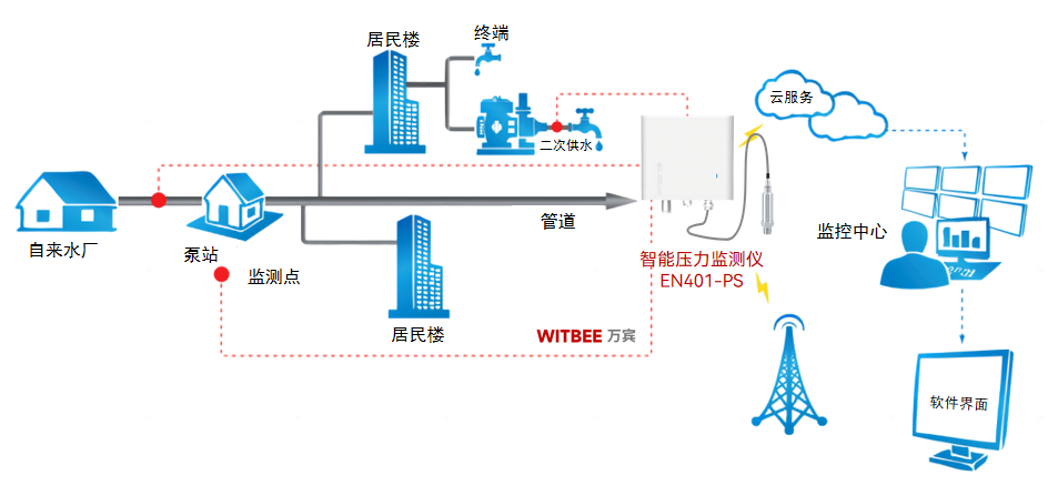 供水管網(wǎng)壓力智能化監(jiān)測，保障管網(wǎng)高峰不低、低峰不高