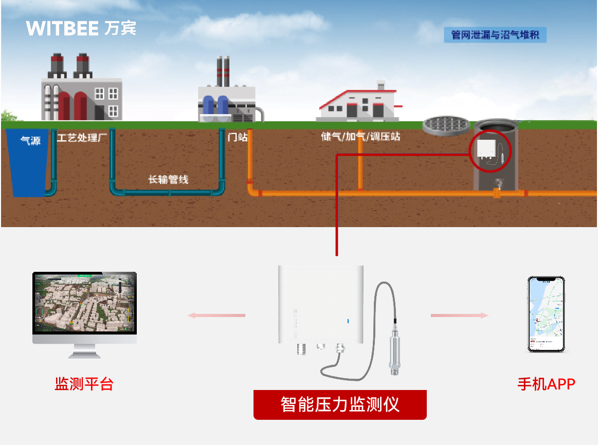 監(jiān)測(cè)燃?xì)鈮毫ψ兓畎踩行У霓k法是什么