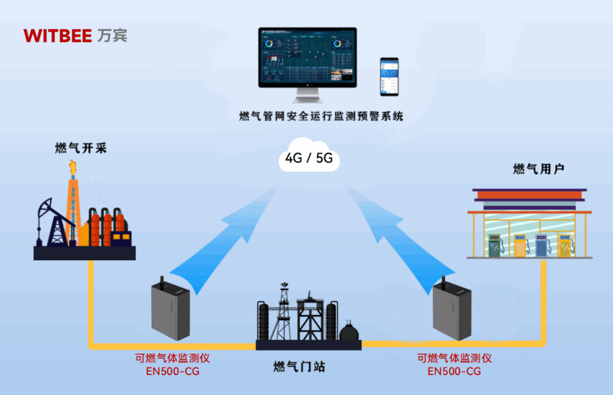 可燃?xì)怏w監(jiān)測儀：實時“把脈”燃?xì)夤芫W(wǎng)隱患