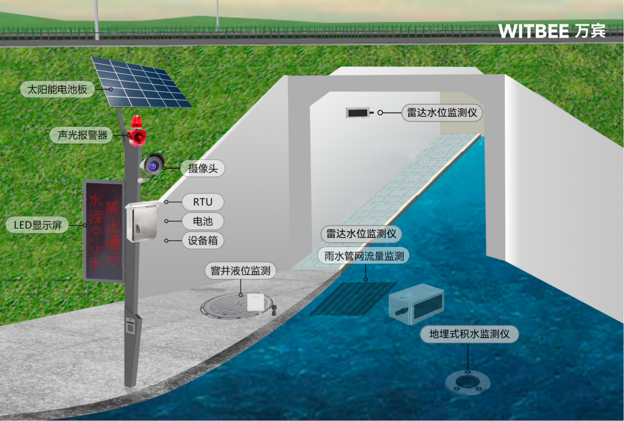 內(nèi)澇積水監(jiān)測系統(tǒng)——及時吹響澇情 “預(yù)警哨”