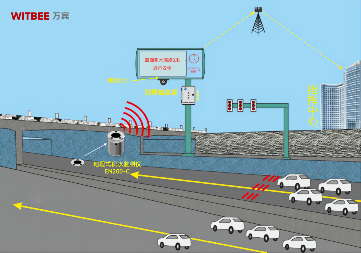 積水水位監(jiān)測方案，路面積水實(shí)時監(jiān)測