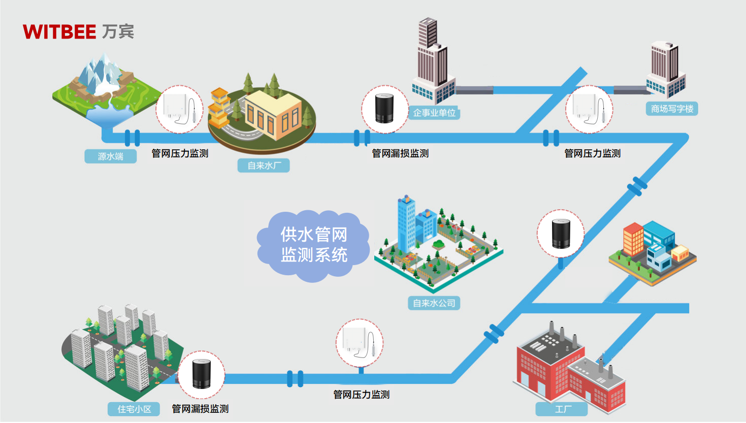 供水管網(wǎng)監(jiān)測系統(tǒng)：實現(xiàn)供水管道遠程實時監(jiān)測