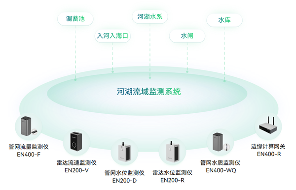 (9)河湖健康監(jiān)測(cè)