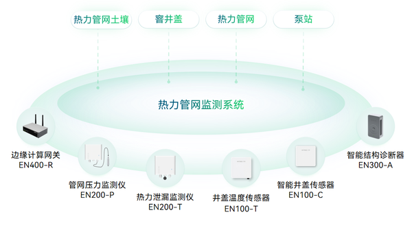 供熱管網(wǎng)安全監(jiān)測(cè)