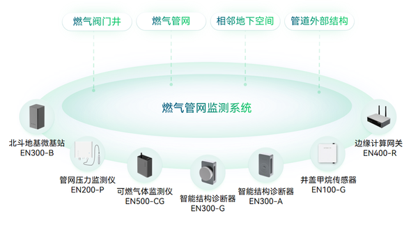 燃?xì)夤芫W(wǎng)安全監(jiān)測(cè)