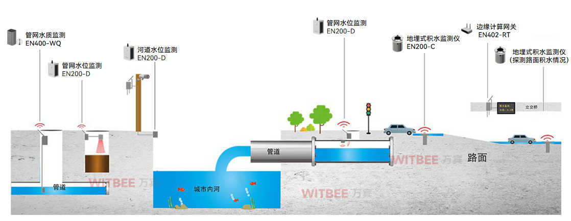 如何提升城市排水系統(tǒng)管理效率：智慧排水監(jiān)測系統(tǒng)起到什么作用