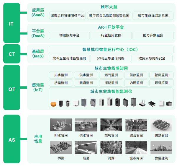  城市生命線安全風(fēng)險(xiǎn)綜合監(jiān)測(cè)預(yù)警平臺(tái)建設(shè)方案