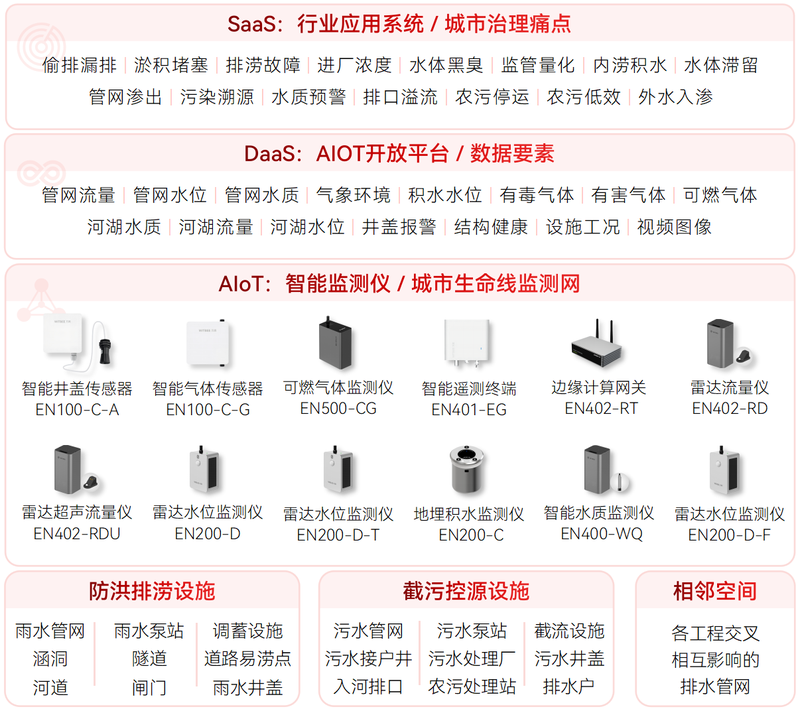 智慧排水監(jiān)測(cè)系統(tǒng)