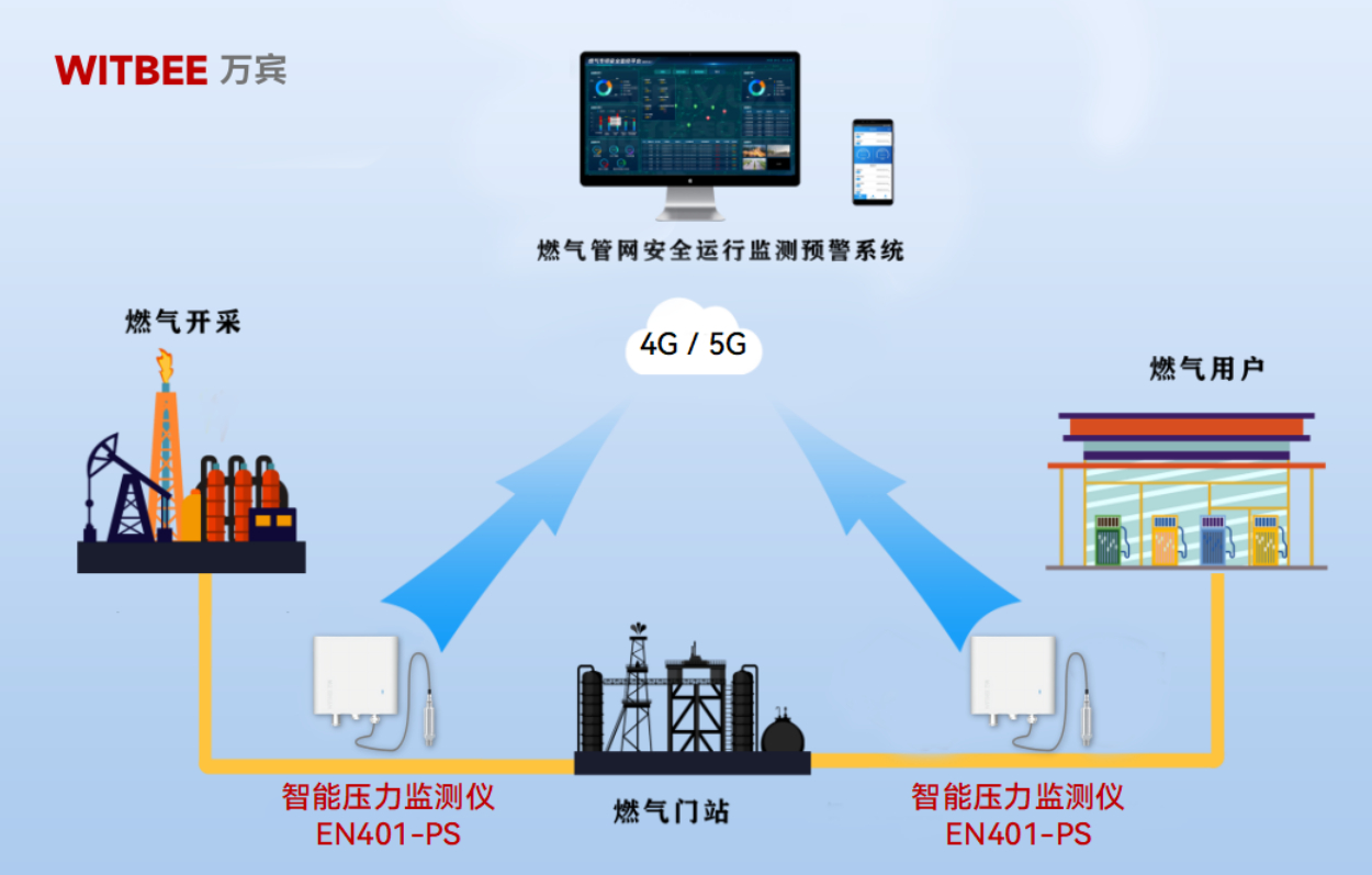 燃氣管網高中壓調壓站安全監測(圖2)