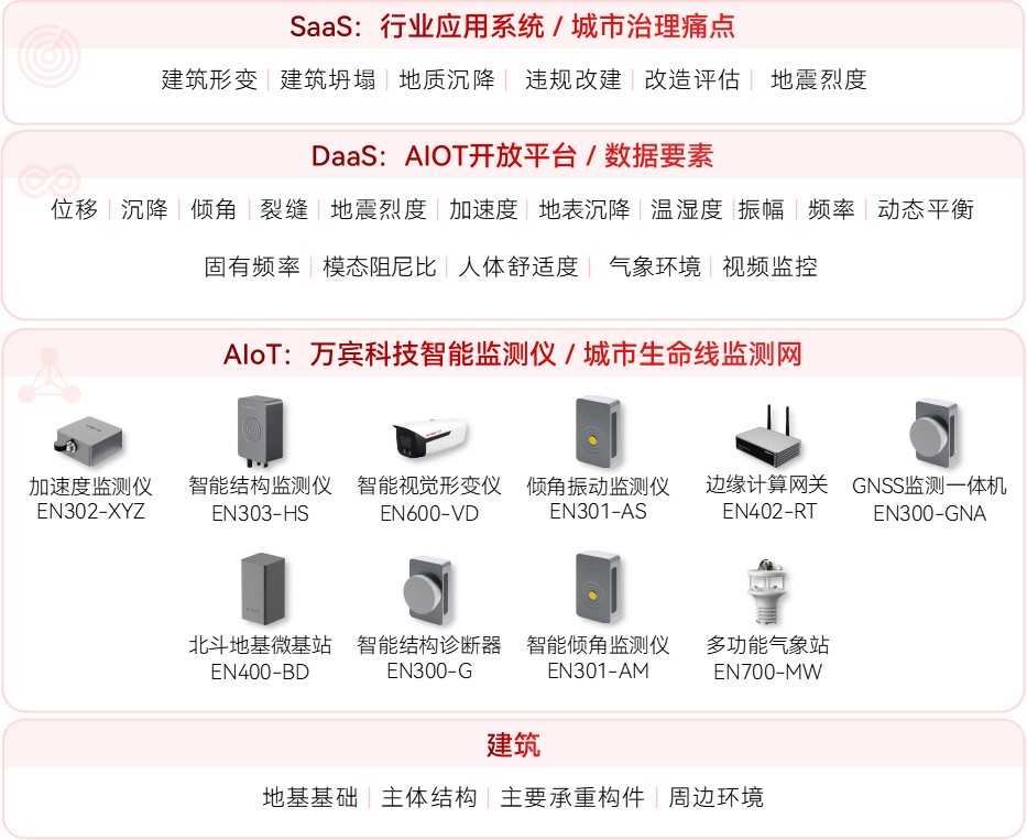 建筑结构健康监测系统监测目的包括什么?(图2)