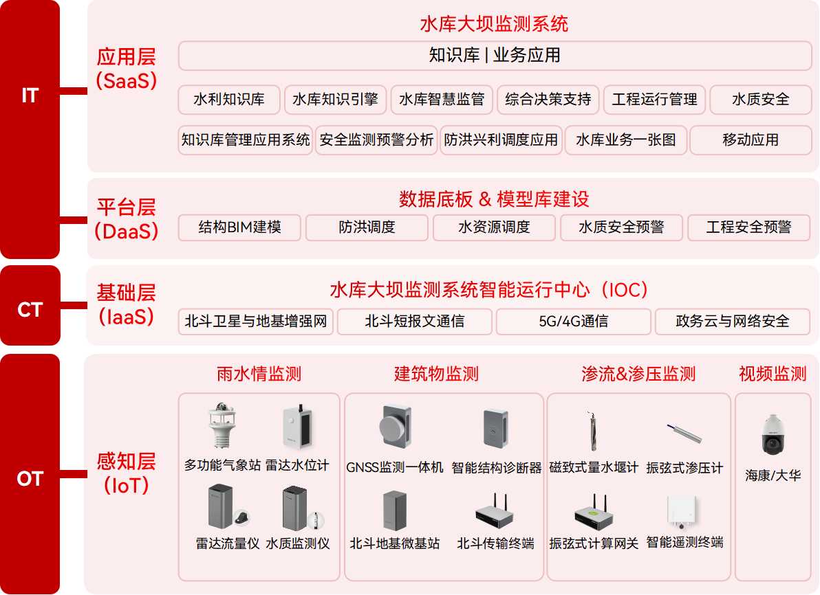 水庫大壩安全監測系統：實現全覆蓋、全天候大壩智慧管控(圖2)