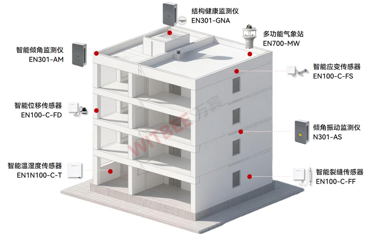老旧小区“体检”有新招！3步实现实时监测与精准施策(图2)