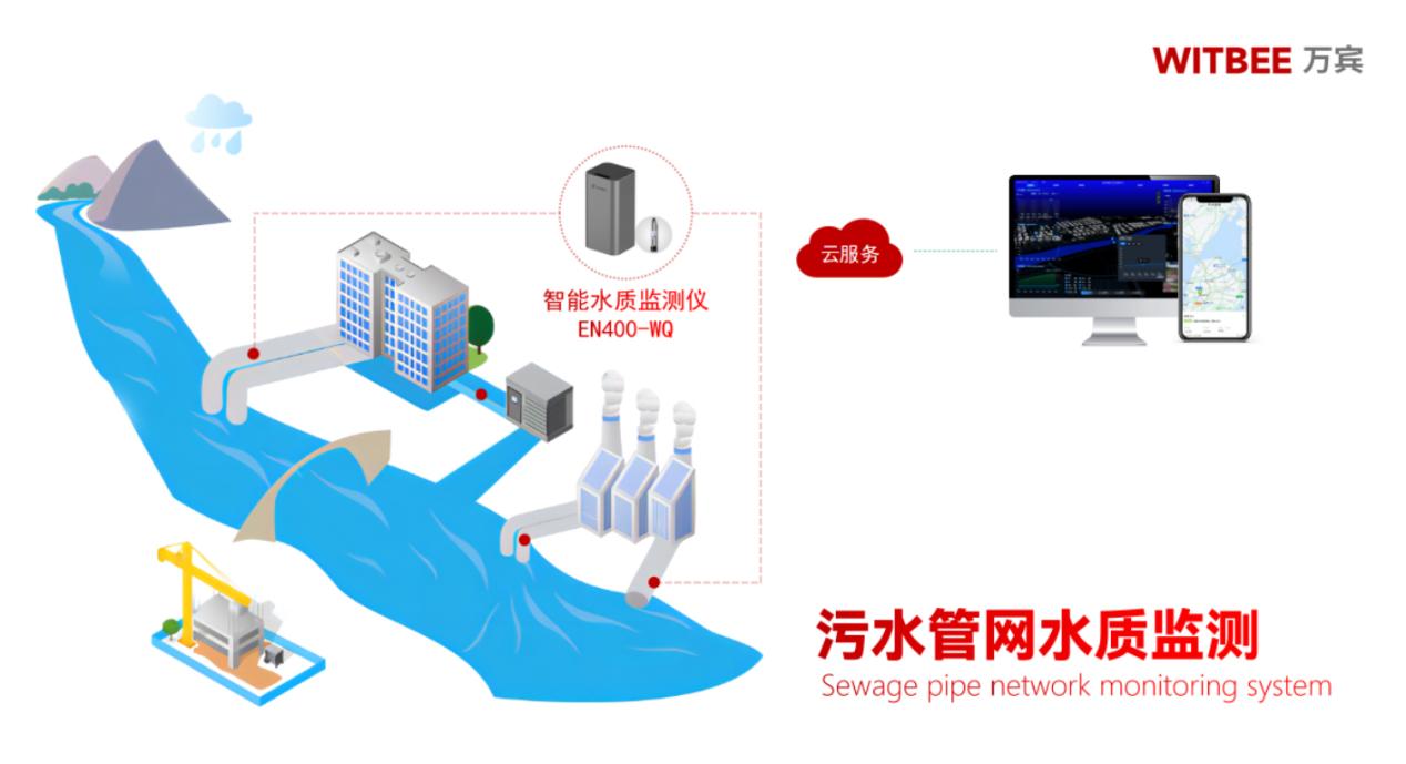 污水管网水质监测：遏制水污染从源头开始(图2)