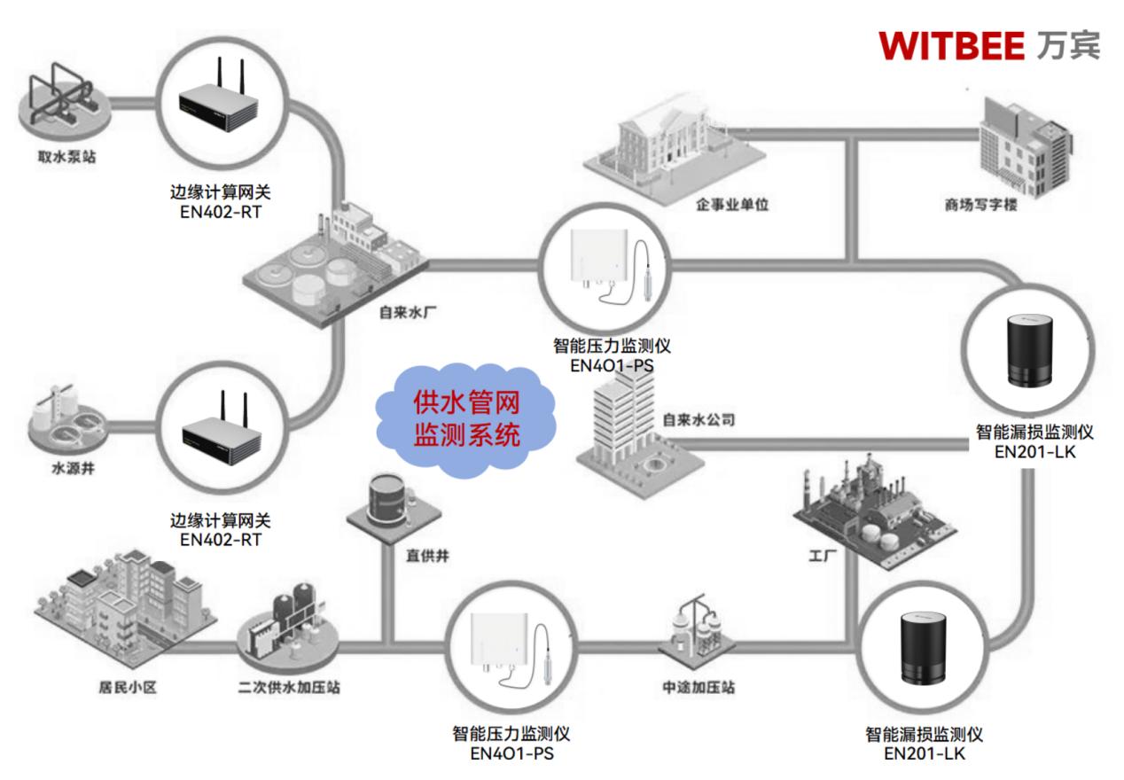 供水管網(wǎng)智能化監(jiān)測：實(shí)現(xiàn)高效安全的水資源綜合管理(圖2)